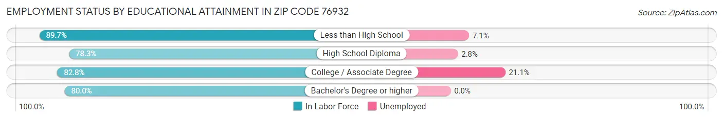Employment Status by Educational Attainment in Zip Code 76932