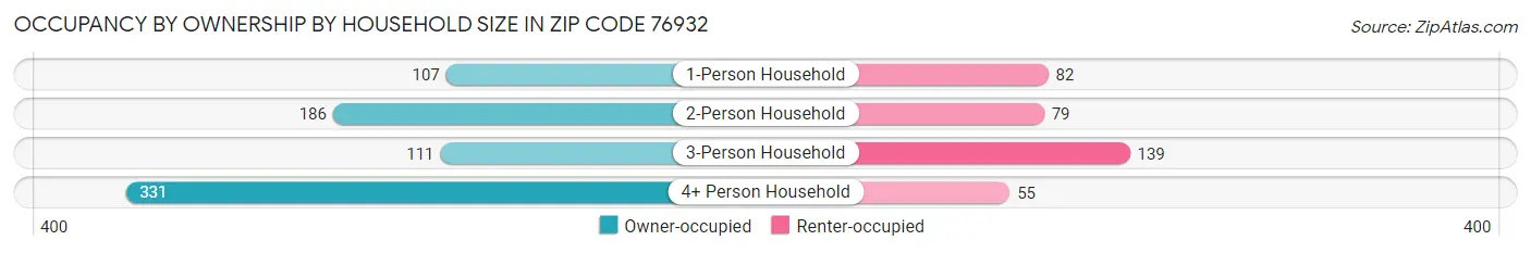 Occupancy by Ownership by Household Size in Zip Code 76932