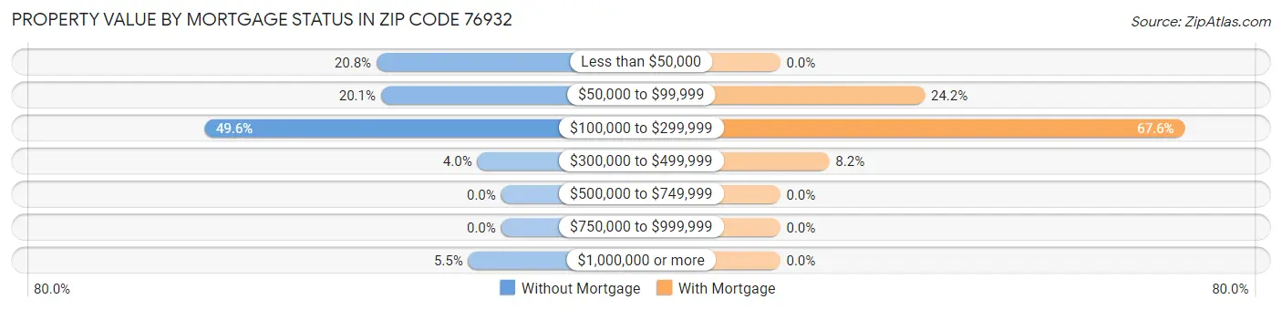 Property Value by Mortgage Status in Zip Code 76932