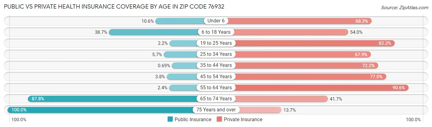 Public vs Private Health Insurance Coverage by Age in Zip Code 76932
