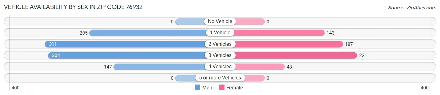 Vehicle Availability by Sex in Zip Code 76932