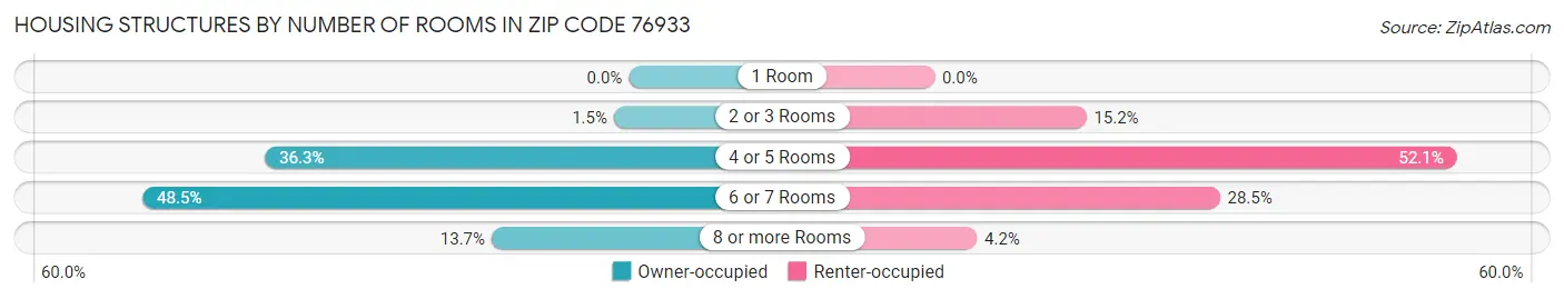 Housing Structures by Number of Rooms in Zip Code 76933