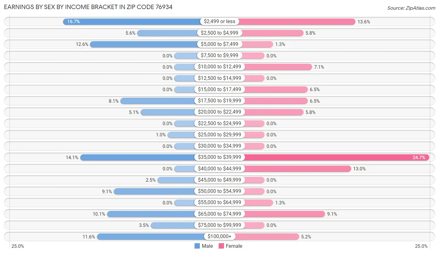 Earnings by Sex by Income Bracket in Zip Code 76934