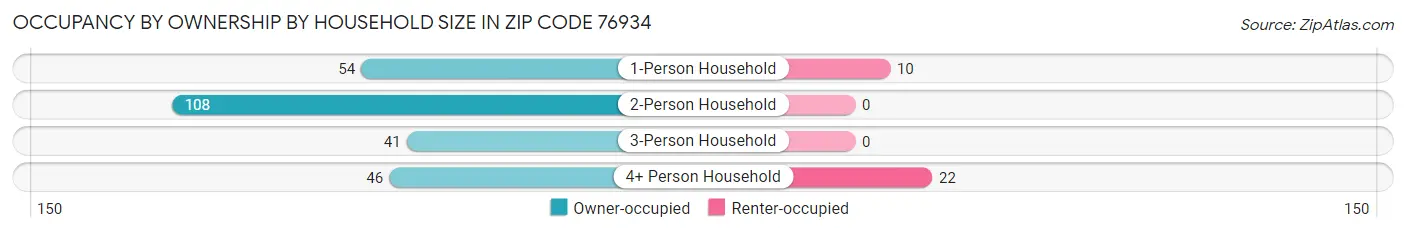 Occupancy by Ownership by Household Size in Zip Code 76934