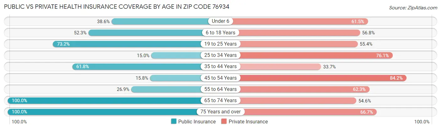 Public vs Private Health Insurance Coverage by Age in Zip Code 76934