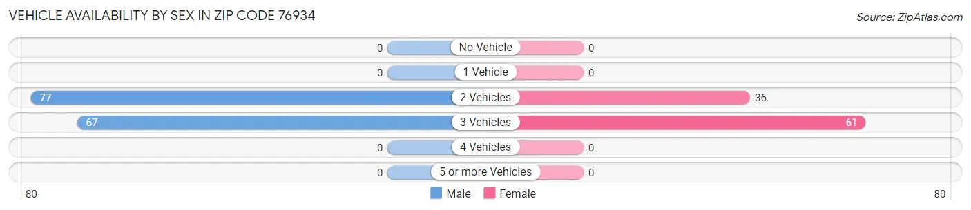 Vehicle Availability by Sex in Zip Code 76934