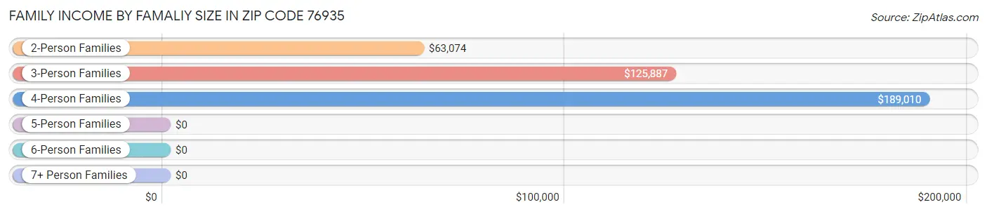 Family Income by Famaliy Size in Zip Code 76935