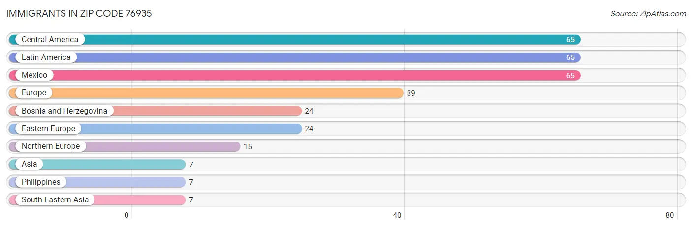 Immigrants in Zip Code 76935