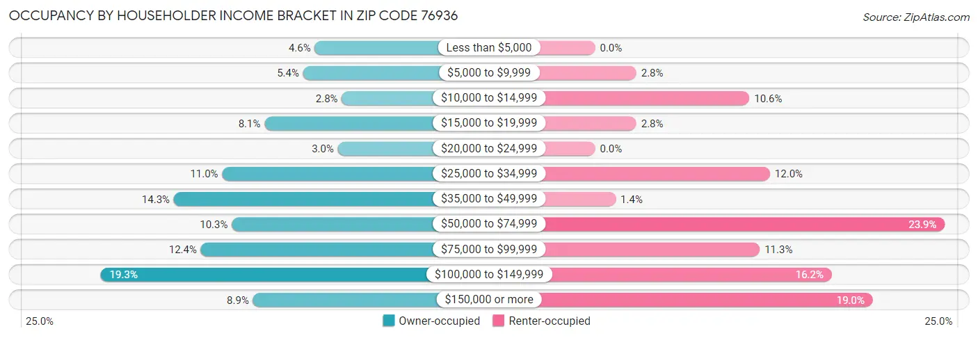 Occupancy by Householder Income Bracket in Zip Code 76936