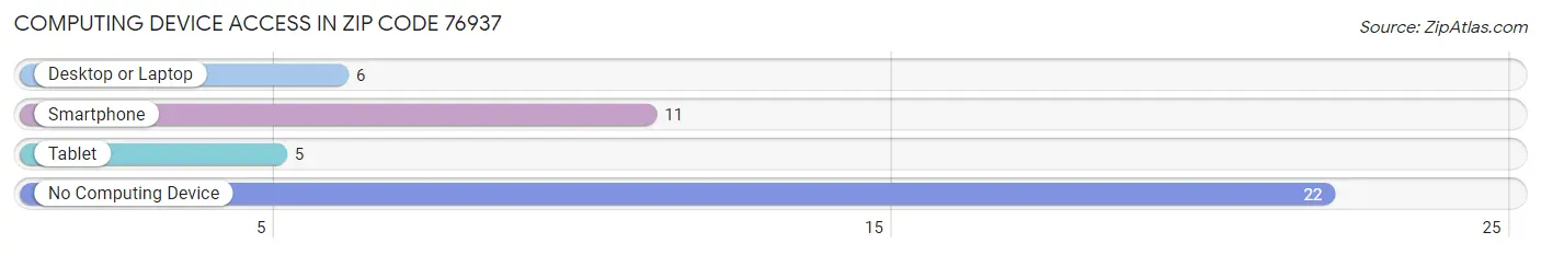 Computing Device Access in Zip Code 76937