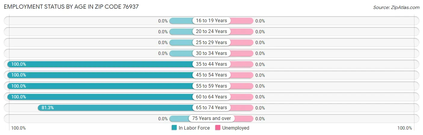 Employment Status by Age in Zip Code 76937
