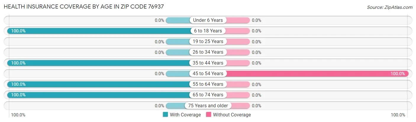 Health Insurance Coverage by Age in Zip Code 76937