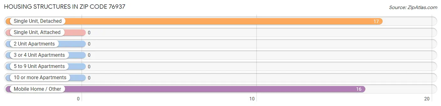 Housing Structures in Zip Code 76937