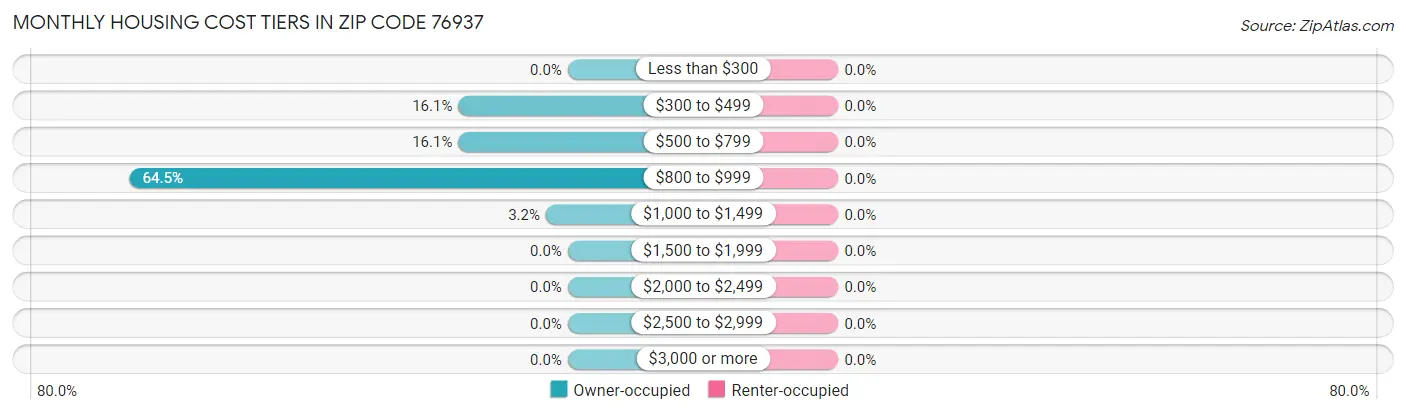 Monthly Housing Cost Tiers in Zip Code 76937