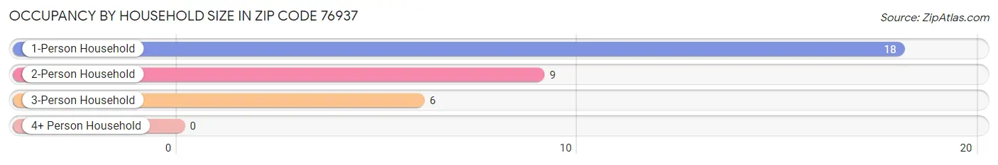 Occupancy by Household Size in Zip Code 76937