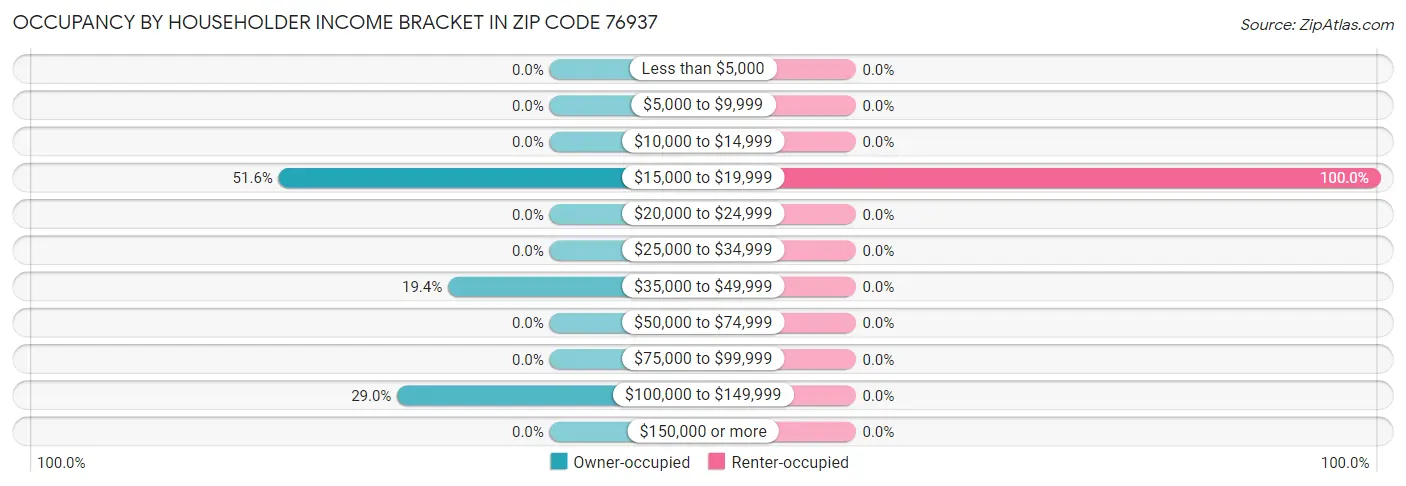 Occupancy by Householder Income Bracket in Zip Code 76937