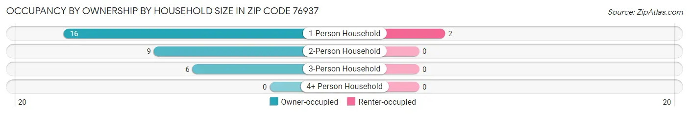 Occupancy by Ownership by Household Size in Zip Code 76937
