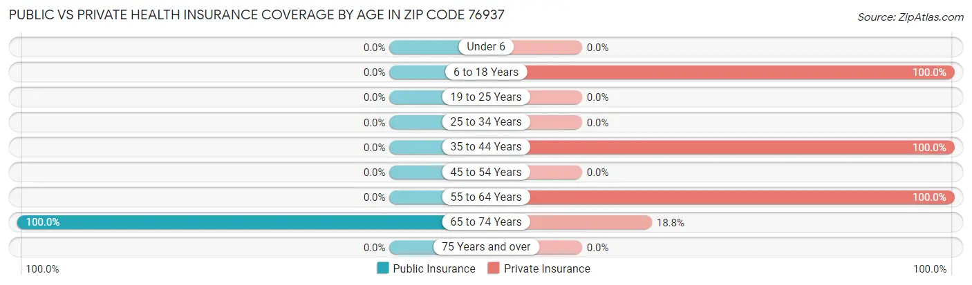 Public vs Private Health Insurance Coverage by Age in Zip Code 76937