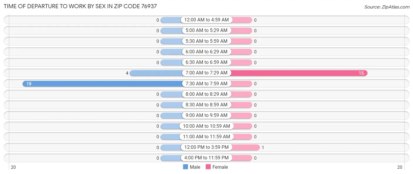 Time of Departure to Work by Sex in Zip Code 76937