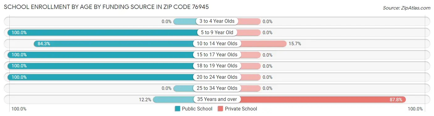 School Enrollment by Age by Funding Source in Zip Code 76945