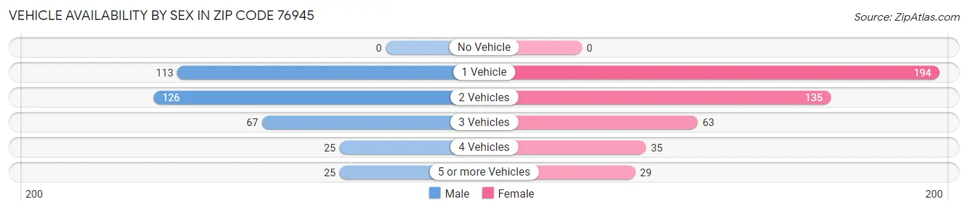 Vehicle Availability by Sex in Zip Code 76945