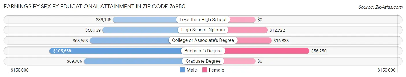 Earnings by Sex by Educational Attainment in Zip Code 76950
