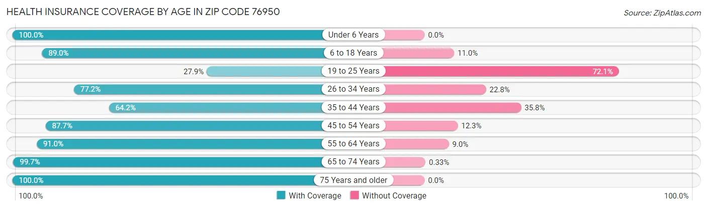 Health Insurance Coverage by Age in Zip Code 76950
