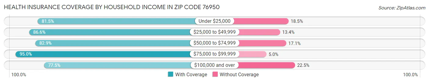 Health Insurance Coverage by Household Income in Zip Code 76950