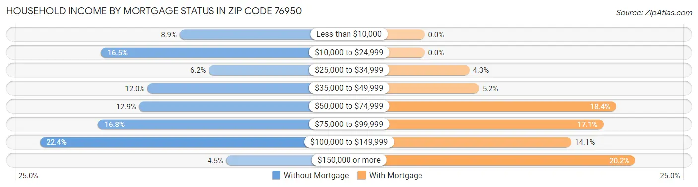 Household Income by Mortgage Status in Zip Code 76950