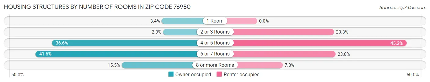 Housing Structures by Number of Rooms in Zip Code 76950