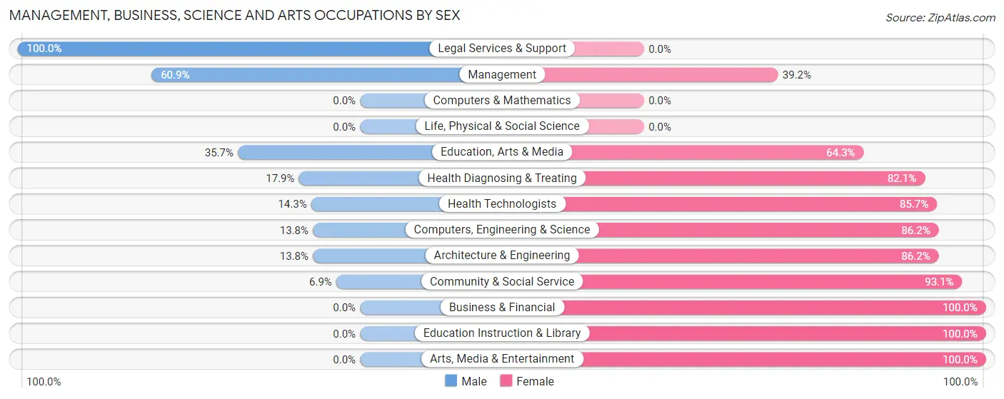 Management, Business, Science and Arts Occupations by Sex in Zip Code 76950