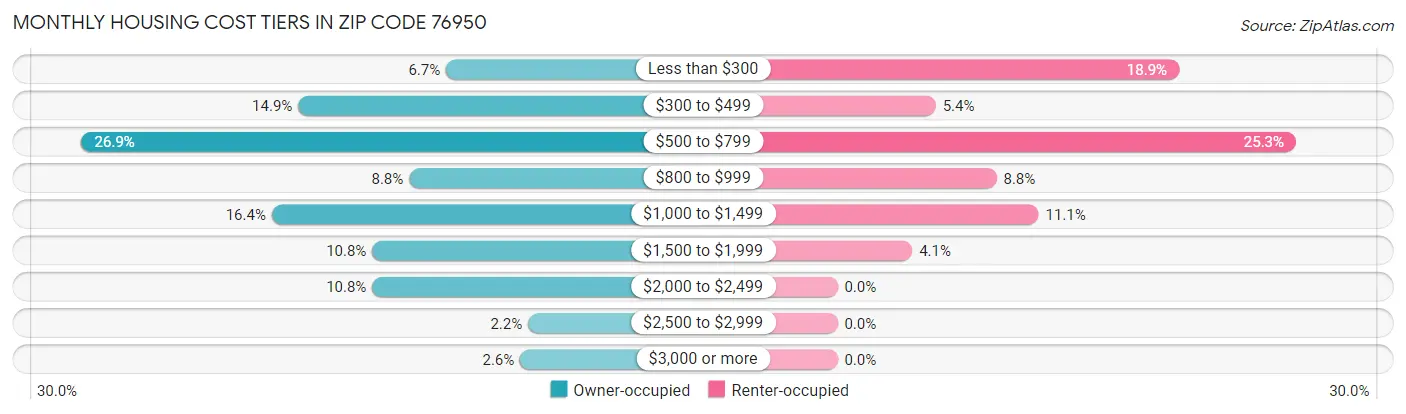 Monthly Housing Cost Tiers in Zip Code 76950