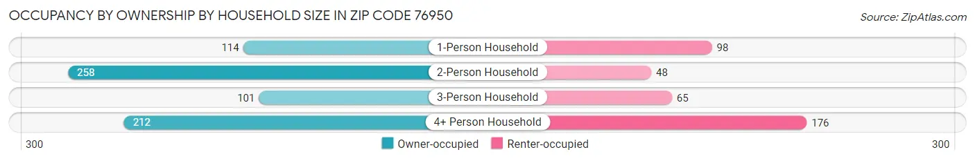Occupancy by Ownership by Household Size in Zip Code 76950