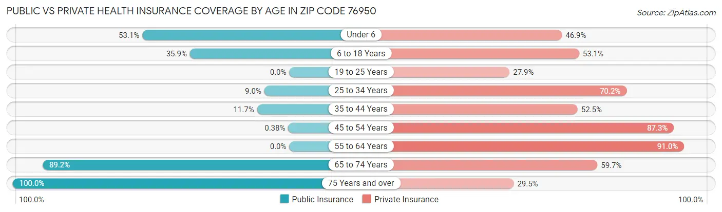 Public vs Private Health Insurance Coverage by Age in Zip Code 76950