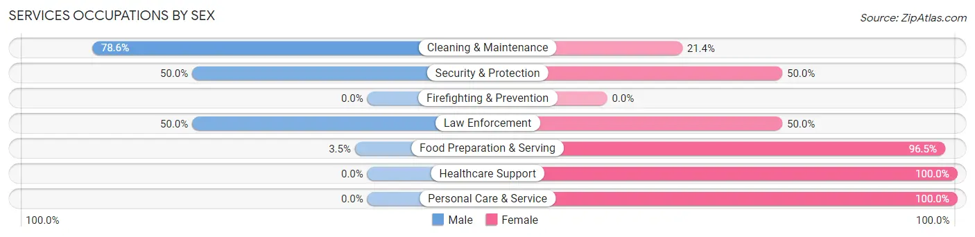Services Occupations by Sex in Zip Code 76950