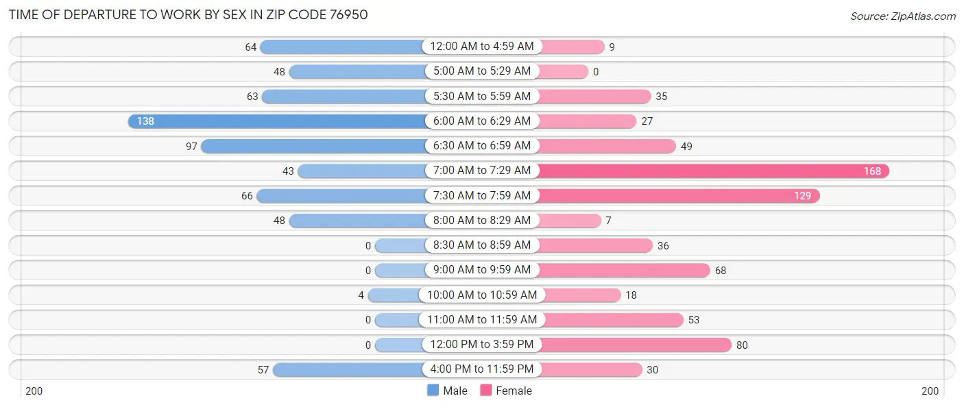 Time of Departure to Work by Sex in Zip Code 76950