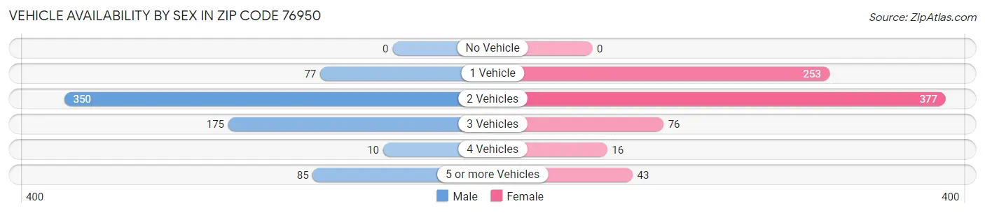 Vehicle Availability by Sex in Zip Code 76950
