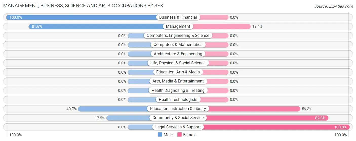 Management, Business, Science and Arts Occupations by Sex in Zip Code 76951