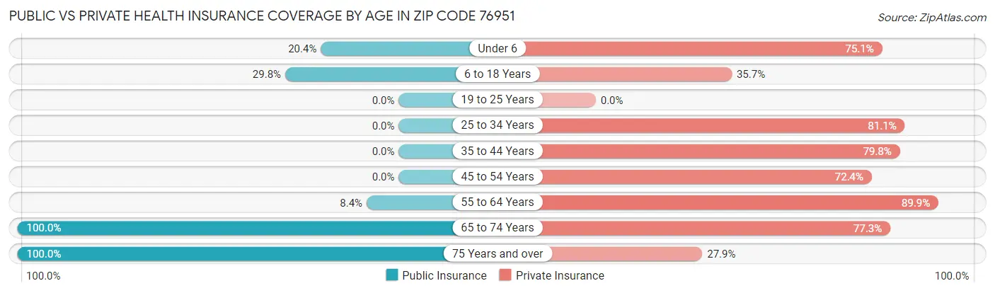 Public vs Private Health Insurance Coverage by Age in Zip Code 76951