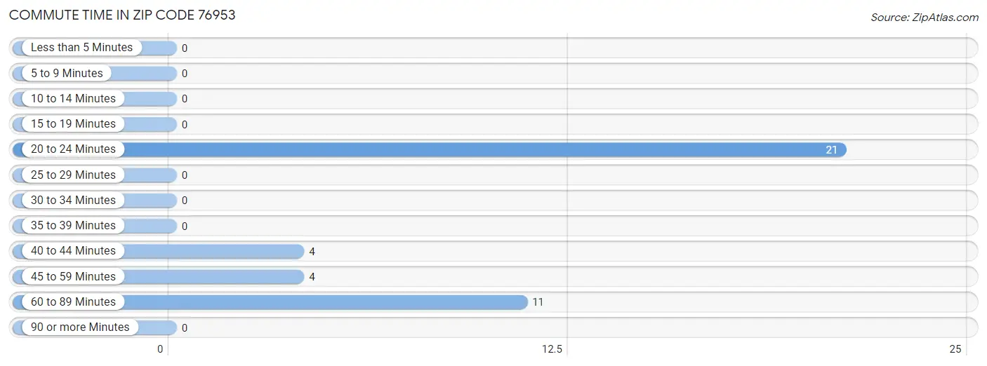 Commute Time in Zip Code 76953