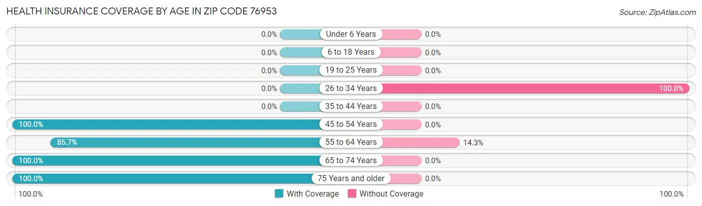 Health Insurance Coverage by Age in Zip Code 76953