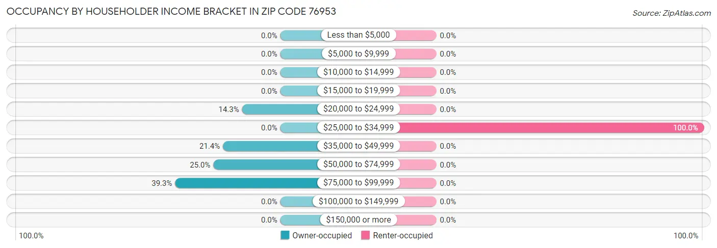 Occupancy by Householder Income Bracket in Zip Code 76953