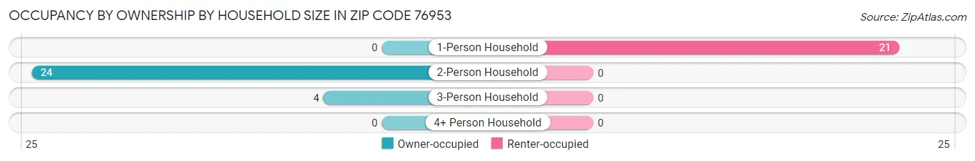Occupancy by Ownership by Household Size in Zip Code 76953