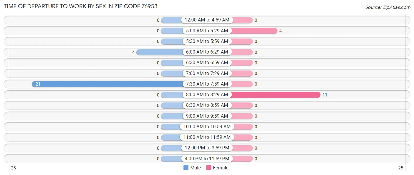Time of Departure to Work by Sex in Zip Code 76953