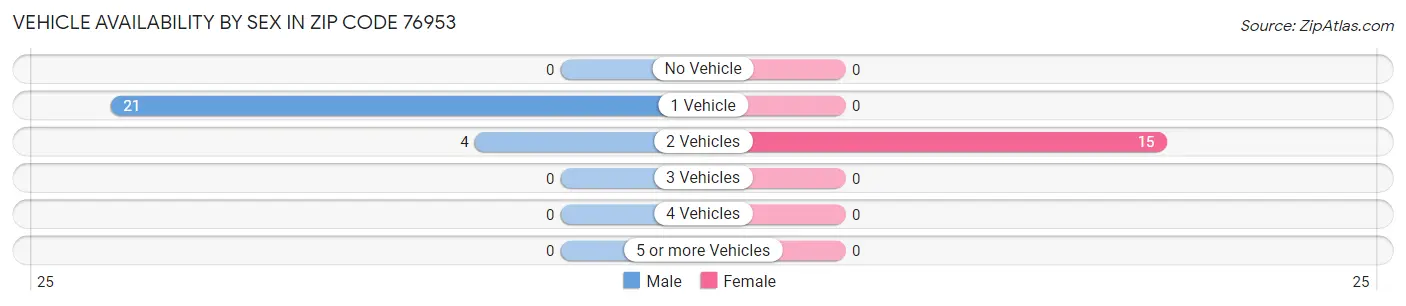 Vehicle Availability by Sex in Zip Code 76953
