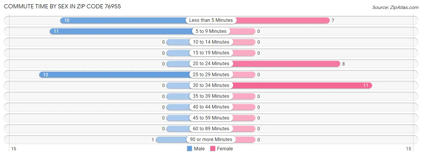 Commute Time by Sex in Zip Code 76955