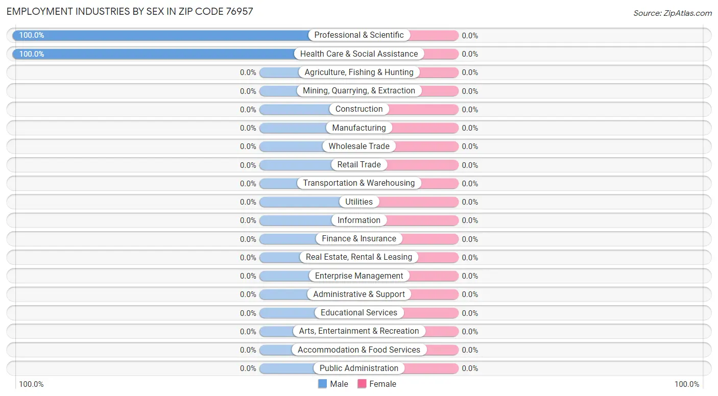 Employment Industries by Sex in Zip Code 76957