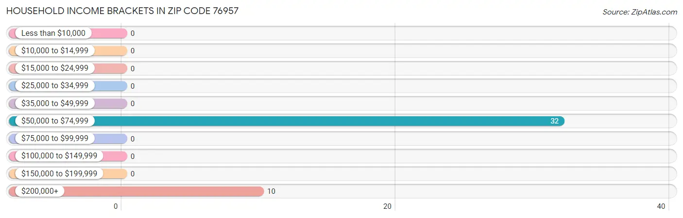 Household Income Brackets in Zip Code 76957