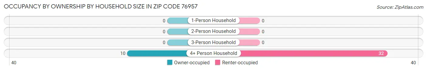 Occupancy by Ownership by Household Size in Zip Code 76957