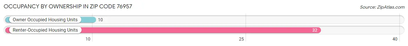 Occupancy by Ownership in Zip Code 76957